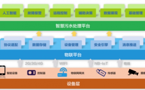 為什么說智慧水務(wù)是水處理行業(yè)的發(fā)展趨勢？