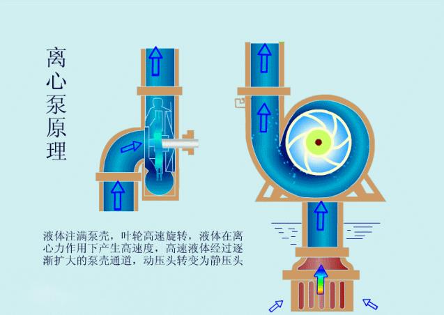 離心泵啟動(dòng)時(shí)為什么要關(guān)閉出口閥門？(圖2)